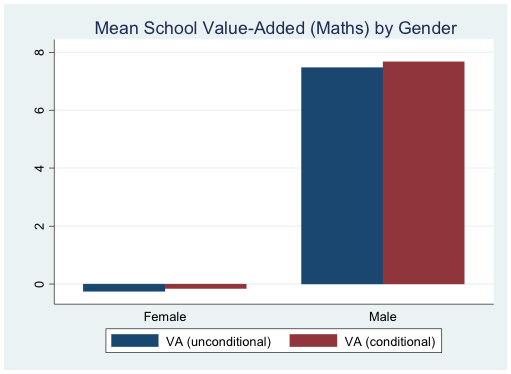 Chart showing access to school quality by gender (India) with boys having a considerable advantage over girls